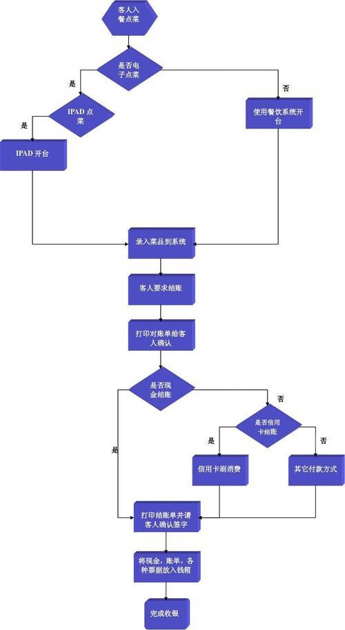 免费文档 所有分类 经管营销 企业管理 酒店业务流程图 客人入 餐点菜
